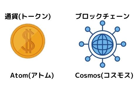 暗号通貨Atom(アトム)とは