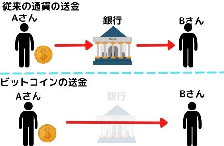 Bitcoin(ビットコイン)の特徴とは