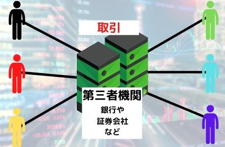 現在の取引履歴のほとんどは第三者機関(銀行や証券会社)が管理し、信頼性を担保しているクライアントサーバー型という形態です。