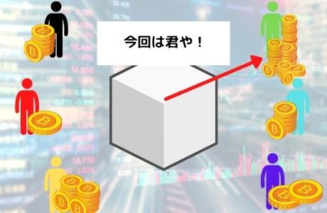 誰がブロックを生成するかはランダムに決定されるけど、通貨の保有量が多いほどブロックを生成できる確率が高くなるのがPoS(プルーフ・オブ・ステイク)です。