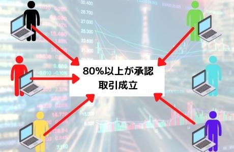 バリデーターと呼ばれる取引の承認作業を行う特別なノード(機器)が既に存在しており、その方々が承認作業をしていて、バリデーターの８０％以上が承認すれば取引ができるようになるのがPoC(プルーフ・オブ・コンセンサス)です。