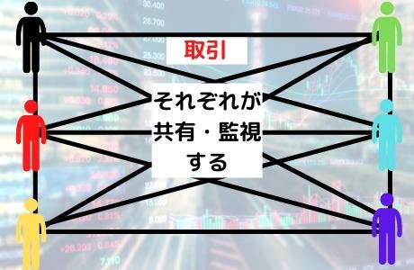 ブロックチェーンが実現しているのは第三者機関が不在、つまり全ての取引をみんなで共有・監視することで信頼性を担保する形態(P2P型)です。