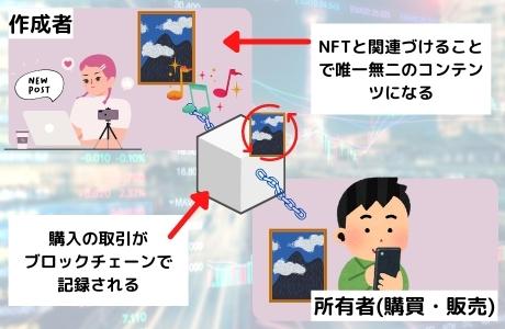 デジタルコンテンツにブロックチェーン技術を利用して作成者・所有者を明らかにする、取引履歴を作成することで改ざん・偽造ができない仕組みにするのがNFTということです。