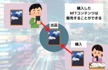 NFTは、2次流通が可能です。いわゆる転売することが可能なので、市場での価格差を利用して利益を得ている人も多いようです。